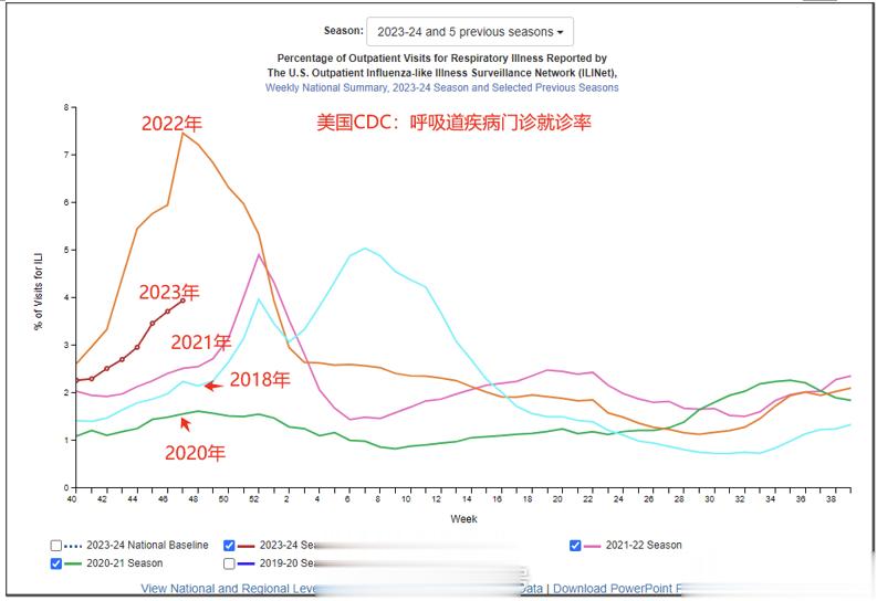 我说过多次，当预言家很简单，要知道明后年呼吸道疾病如何，看欧美的现在就知道了。欧