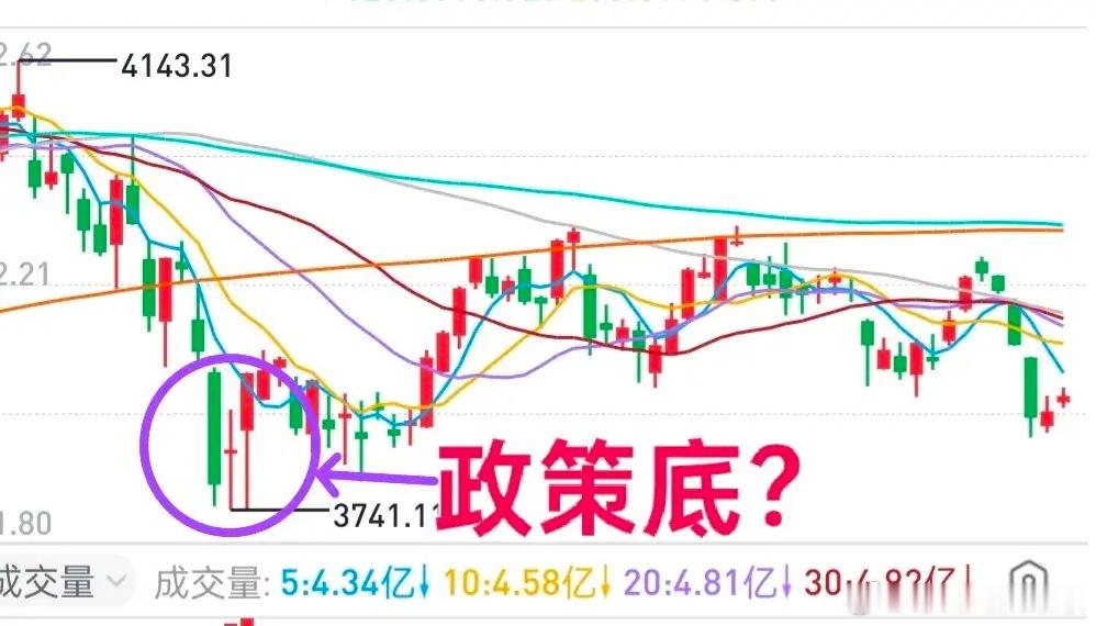 A股：3740点附近的时候，WW队是抄了小底的，可视为“政策底”。但A股是个”不