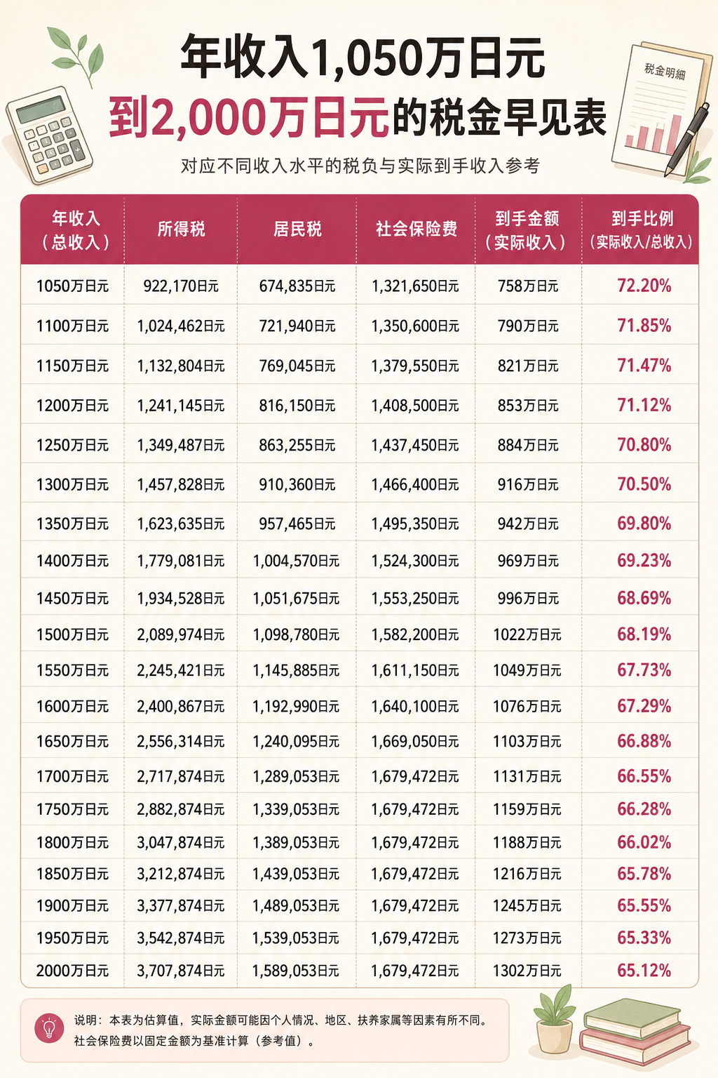 仅供同学们参考：这张表格足以显示日本的税收有多高日本税收现状具象化了