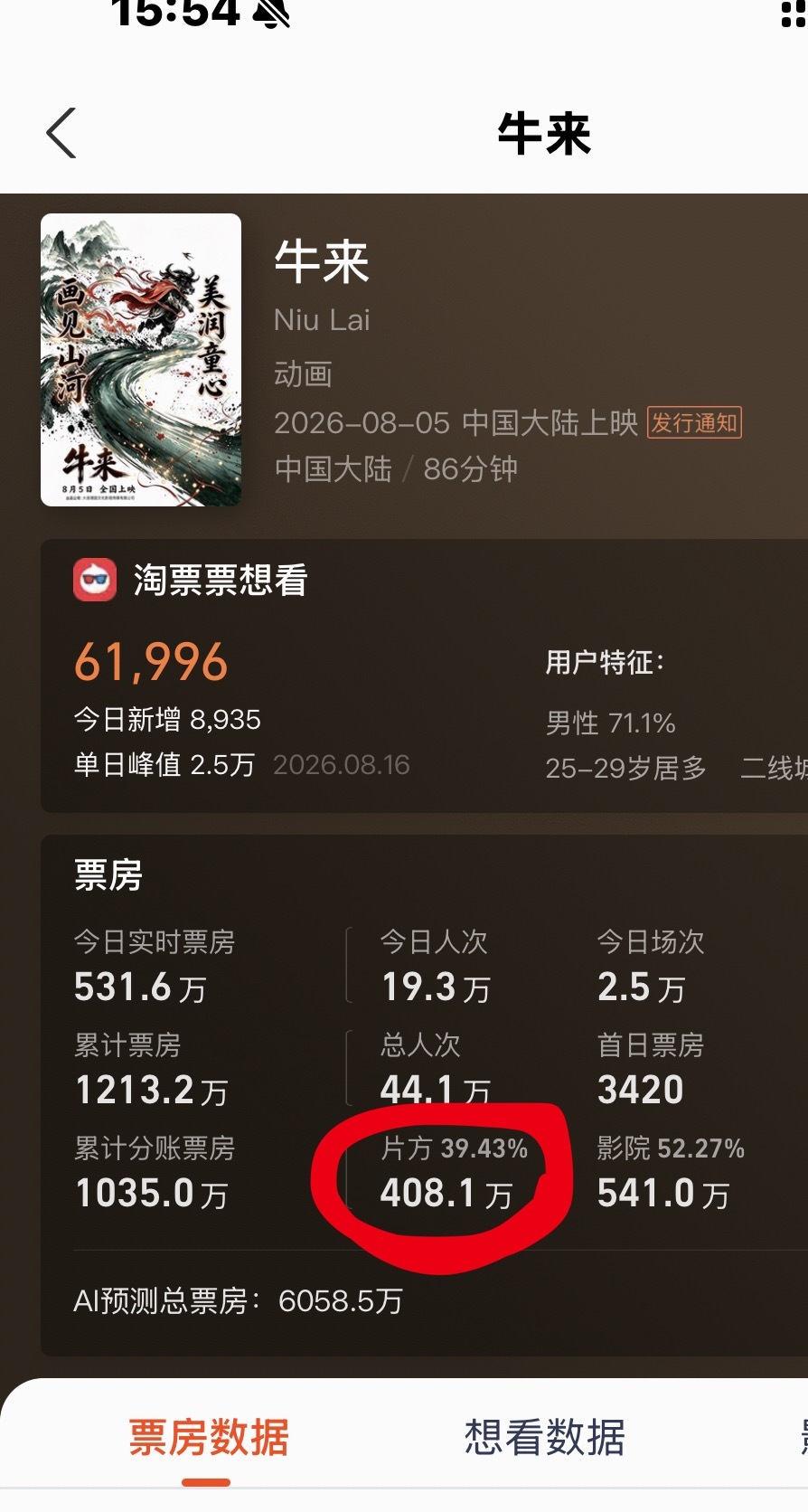 看到牛来片方到现在赚了400多万我真的不活了。 