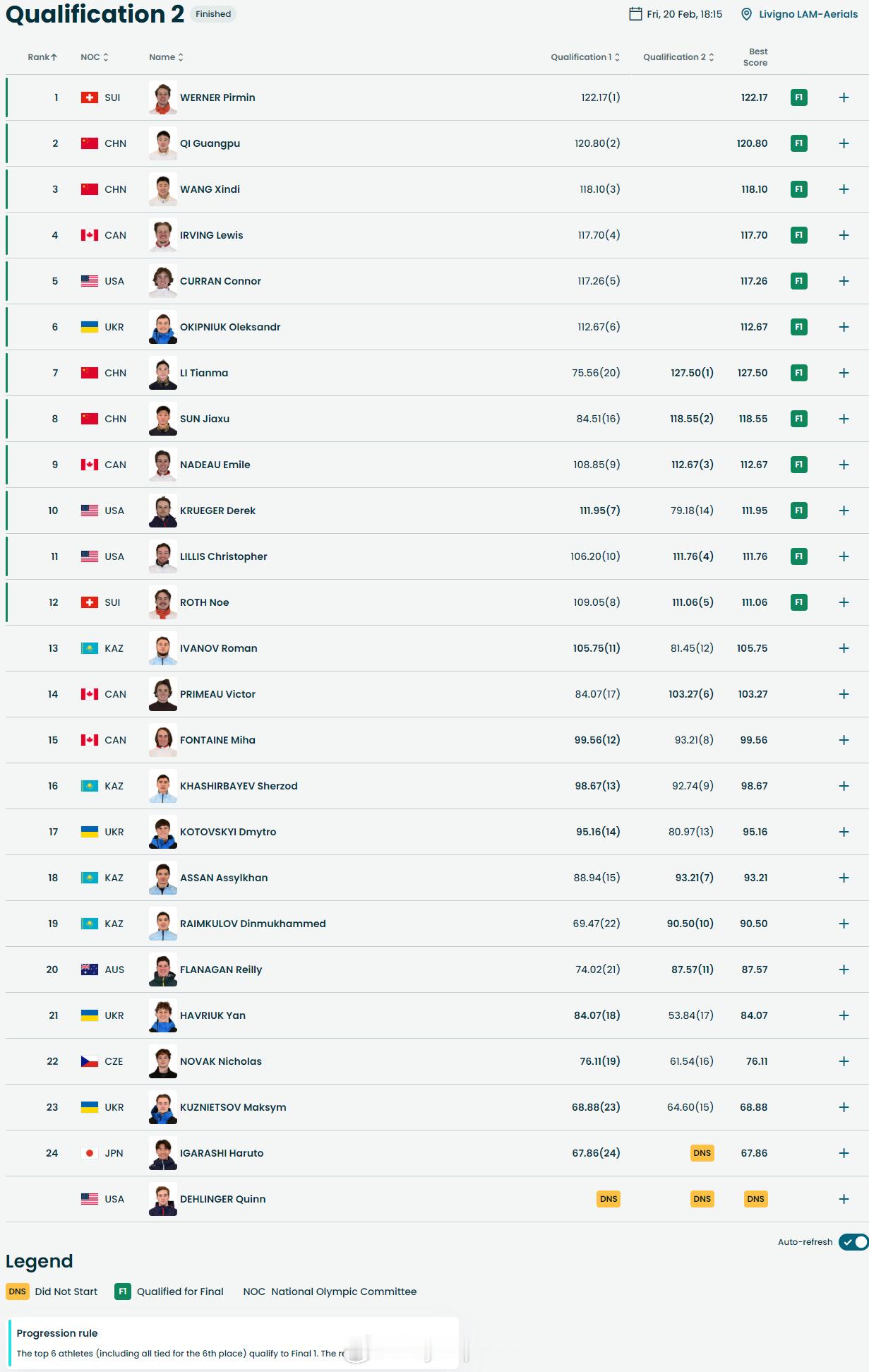 【空中技巧资格赛第二轮赛果&12强决赛名单】齐广璞率中国4人晋级决赛中国空中技巧