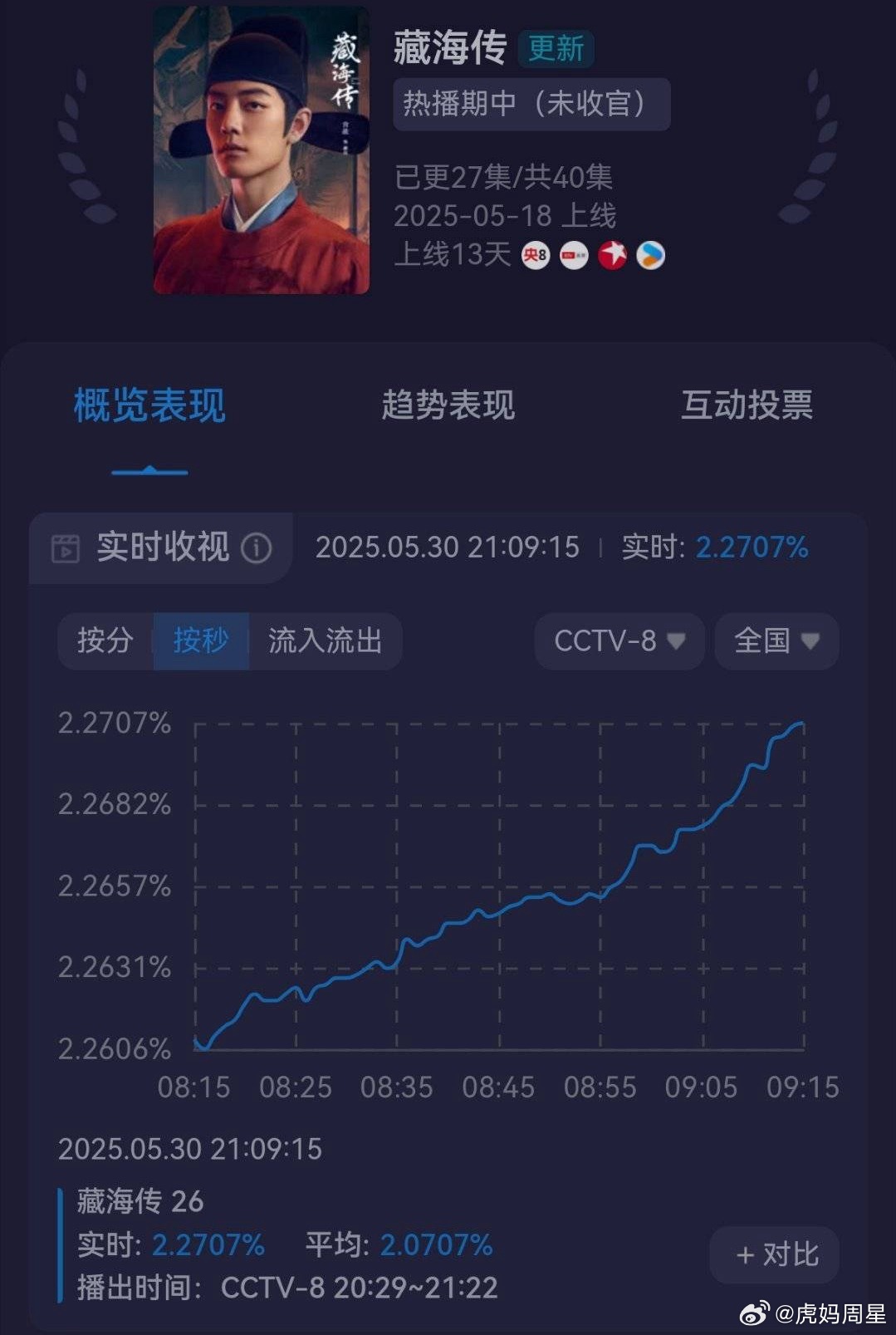 《藏海传》第二集2.27创开播以来新高了，真的一集比一集好看[赞][赞][赞][