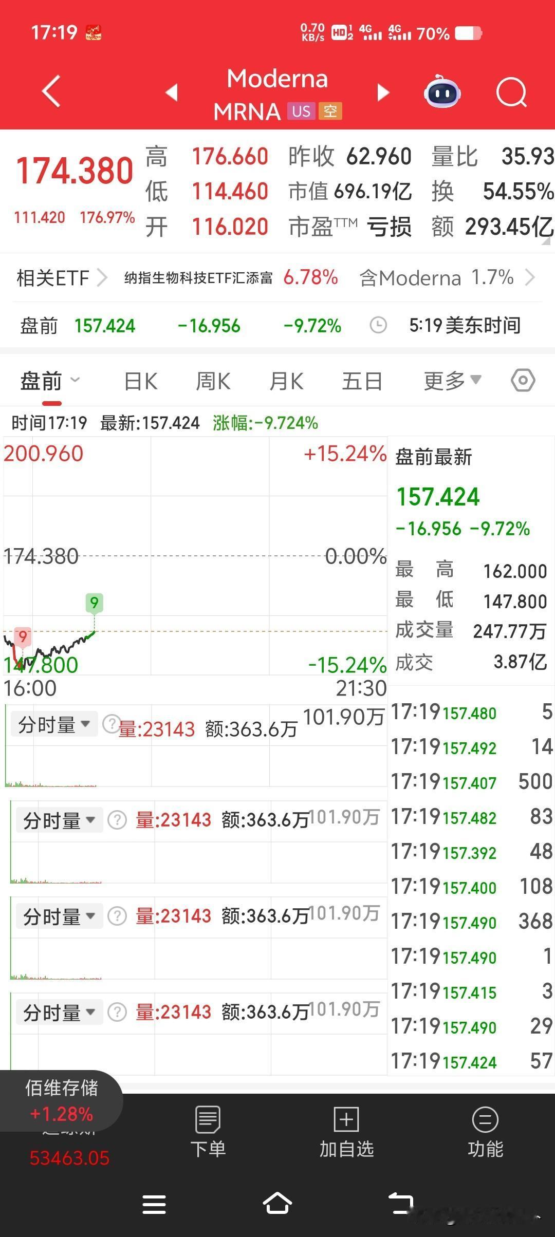 Moderna上演剧烈震荡，昨晚涨176%医药股情绪大幅摇摆，盘前跌超10%
 