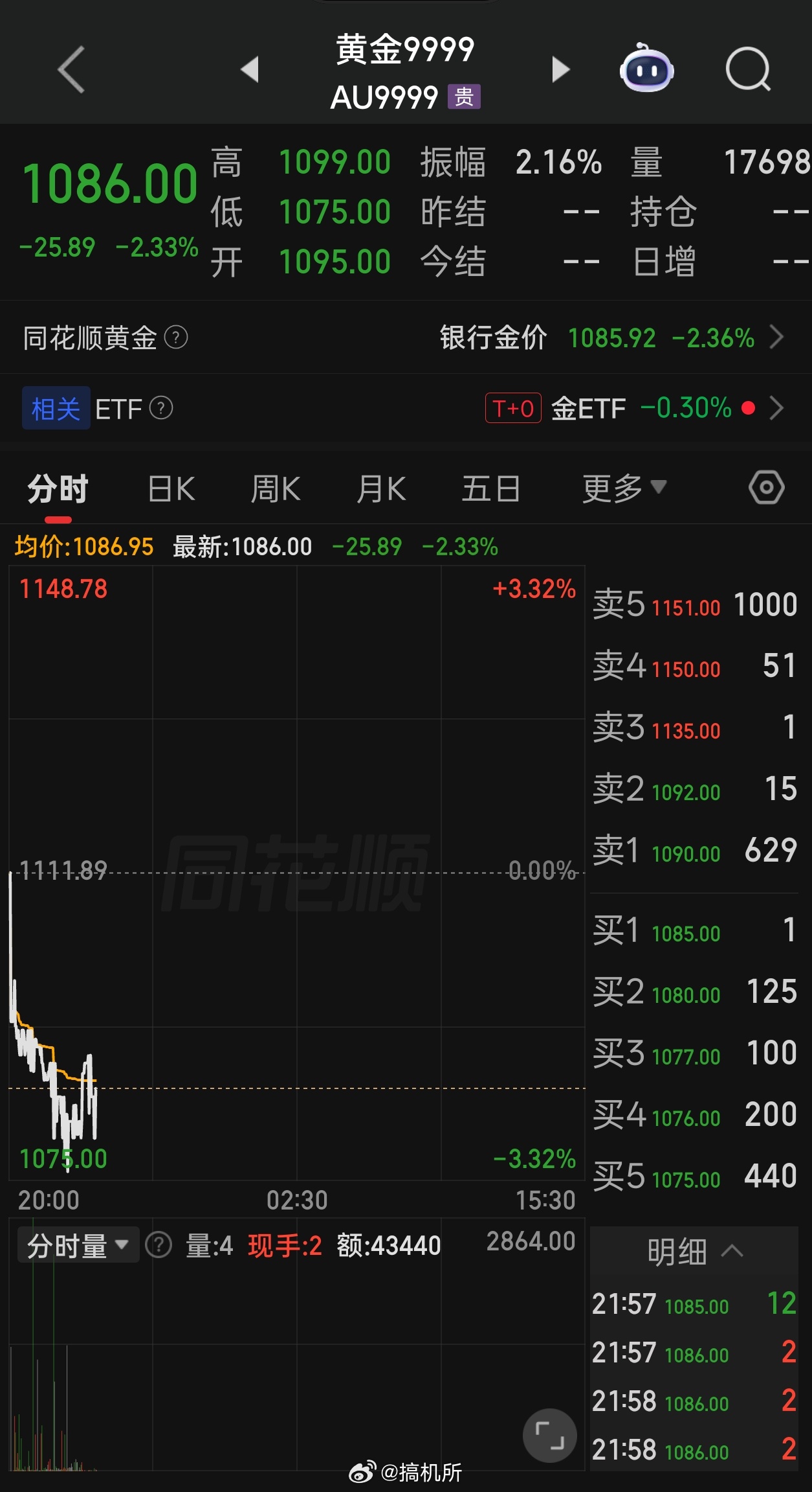 黄金怎么不涨反跌金价 金价一下子跌这么多，要回归正常价位了?