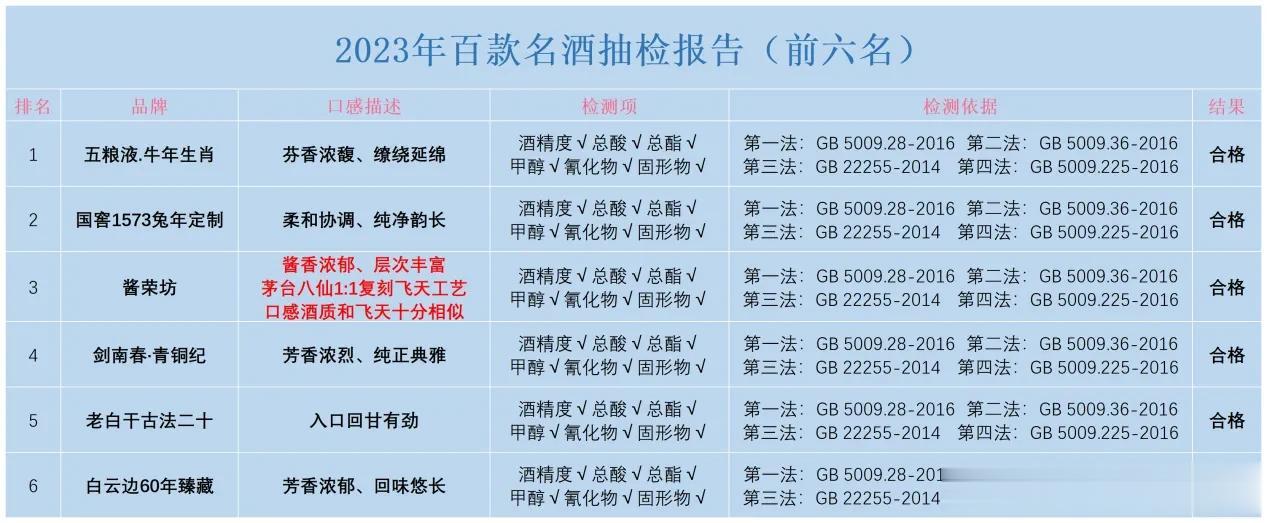 就在刚刚！中国名酒抽检报告曝光了：仅仅这6款酒质合格，不含任何添加成分，百姓放心