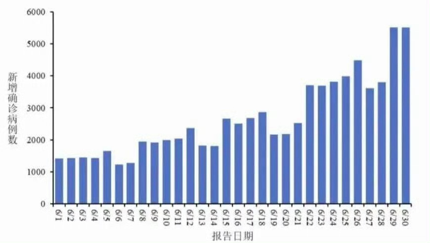 6月全国新增新冠确诊7.9万例死去的回忆突然攻击我