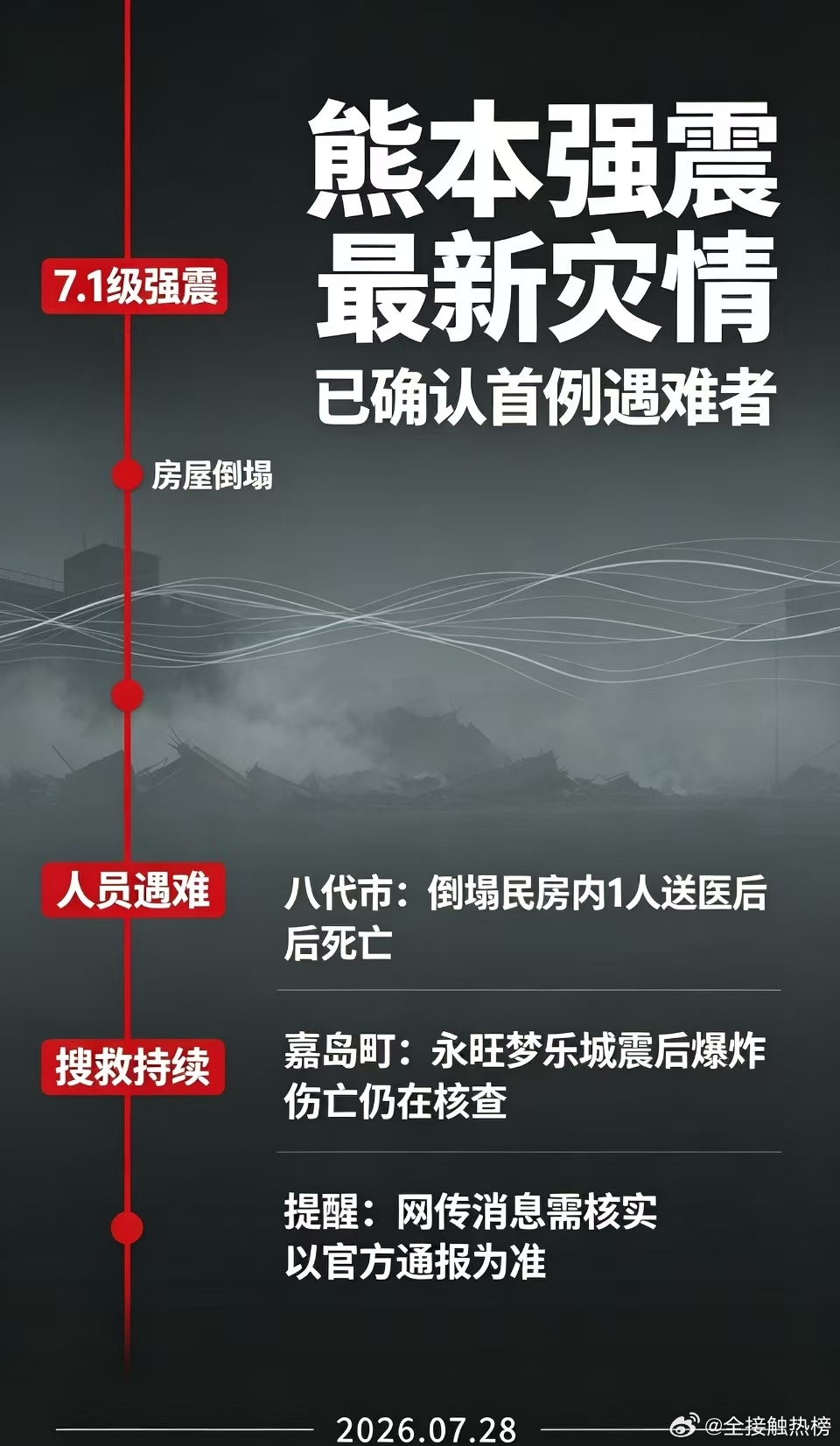 日本熊本县强震已确认1人死亡据日本熊本县警方消息，该县发生7.1级强震后，八代市