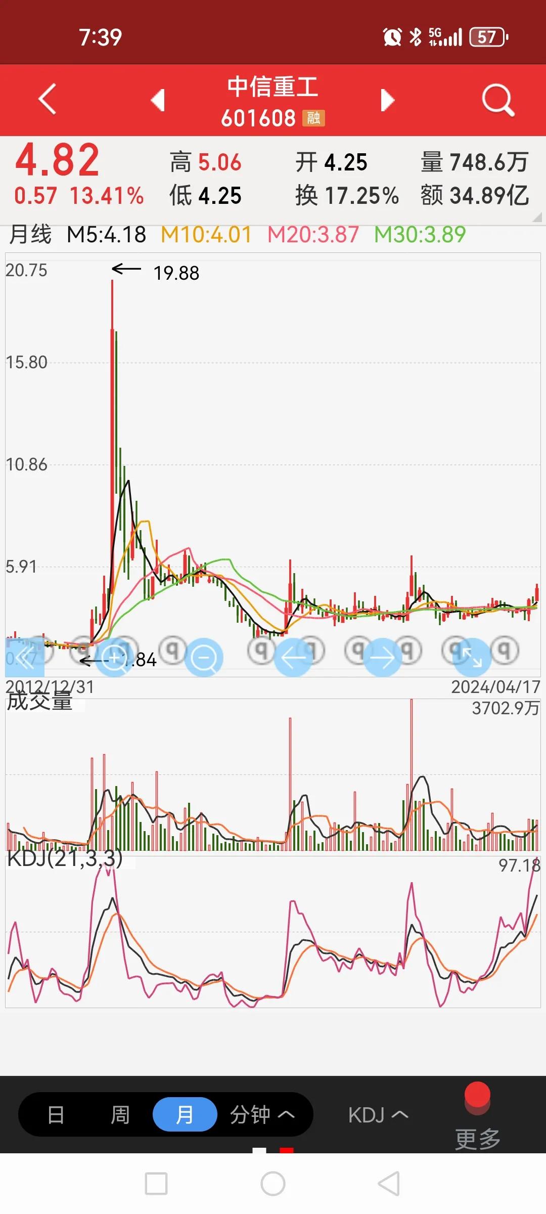 别看重工类股票都是乌龟，如果今年你骑对了，还会稳赚不赔，未来呢？

相信没几个人