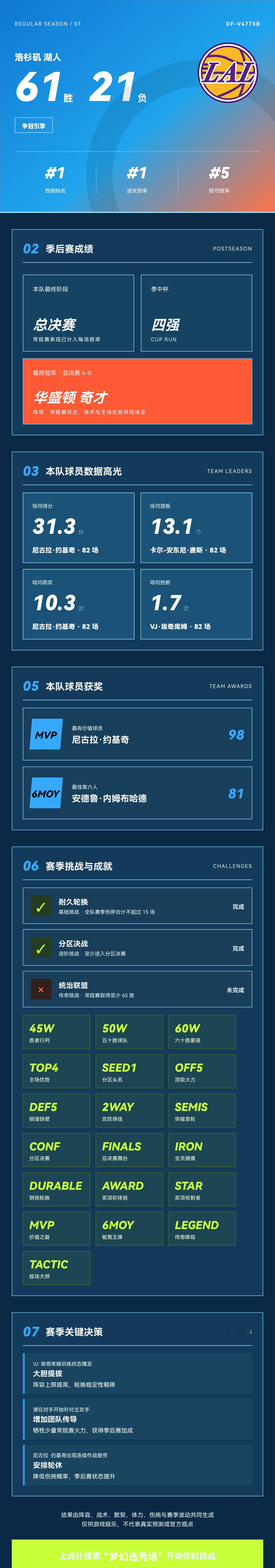 我的梦幻选秀场战绩
战绩：洛杉矶湖人 61胜21负，西部第1，季后赛总决赛。 核