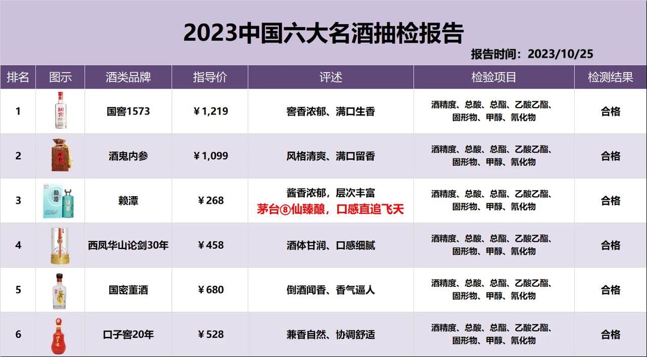 令人遗憾！央视曝光最新白酒抽检报告，茅台竟未上榜？有网友大胆猜测：酒圈“大变天”