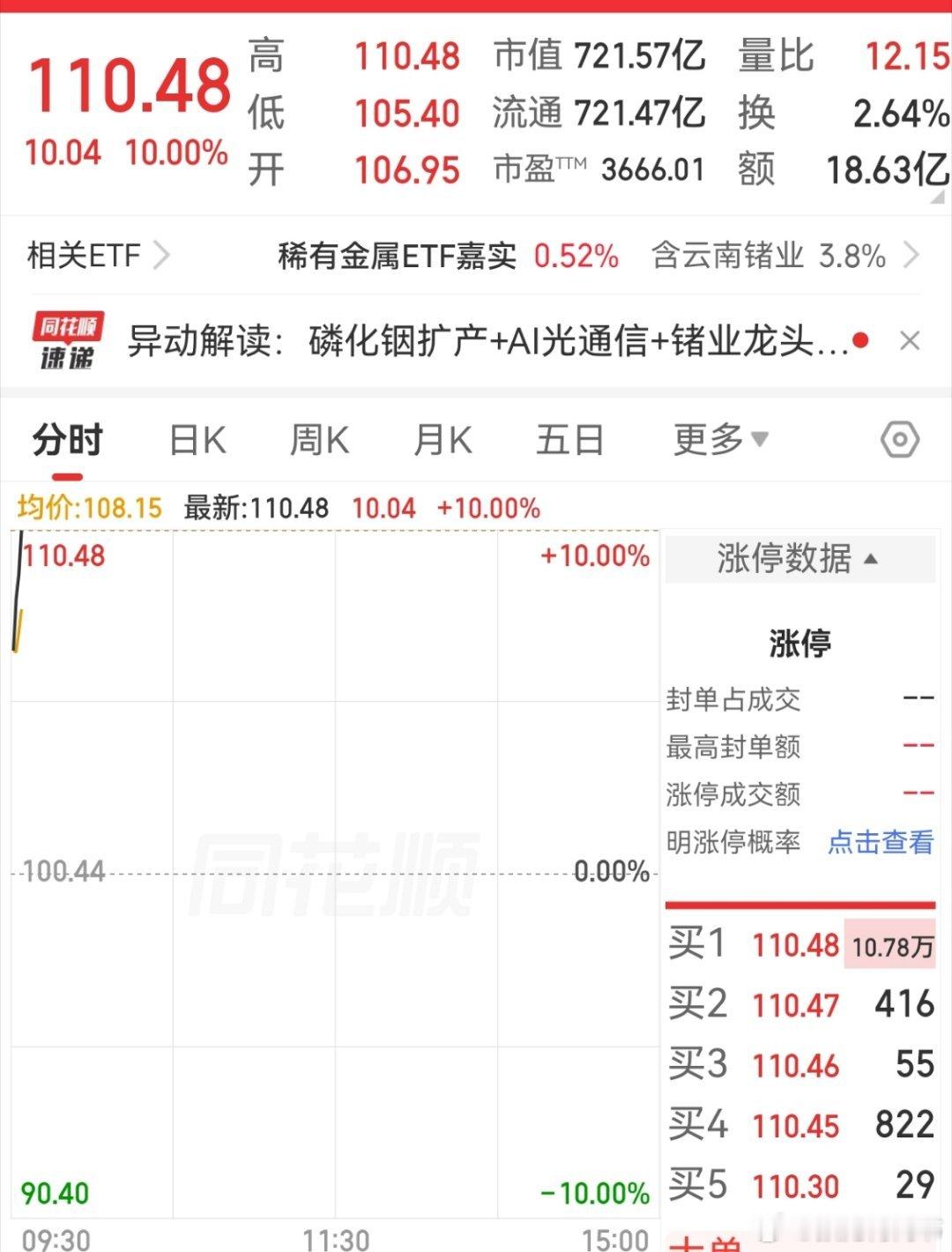 磷化铟龙头之前高点做了收缩，然后在上周三跌的时候又把其他涨多的挪过来精准补仓。如