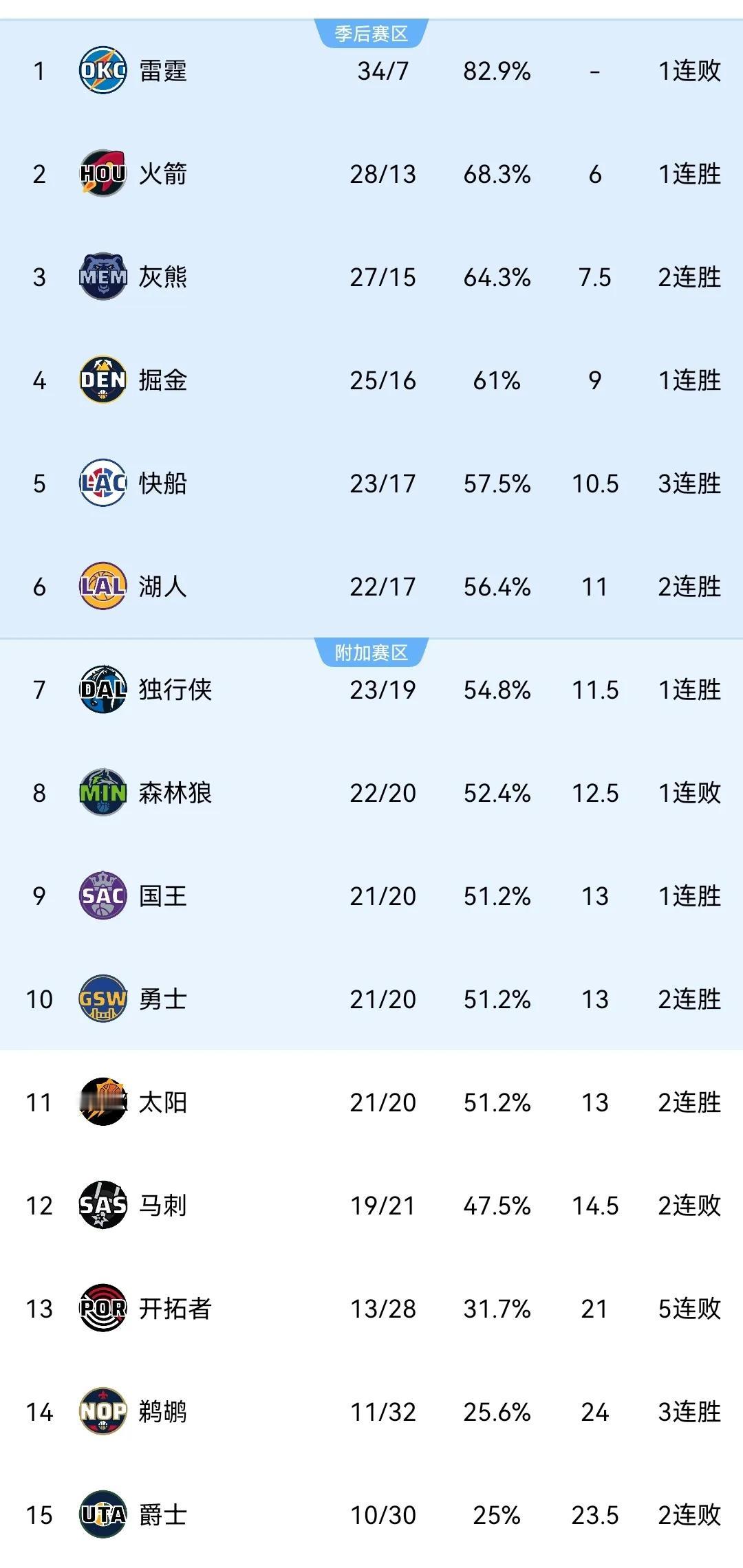 NBA赛季过半，战绩排名符合你的预期吗？

西部前6：雷霆、火箭、灰熊、掘金、快