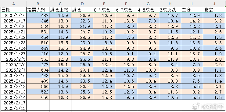 2025/2/16    持仓分析  持仓统计  本周五出现了低仓位向高仓位整体