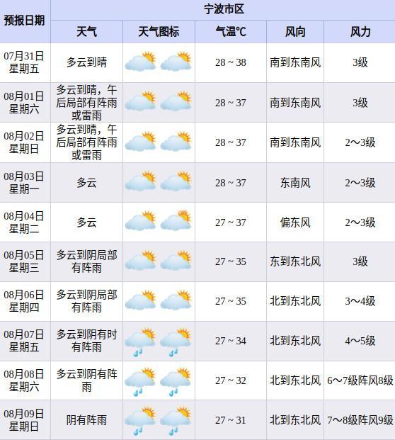17级台风冲击风王宁波多地发布双预警 今天，市气象台继续发布高温报告截至今天14