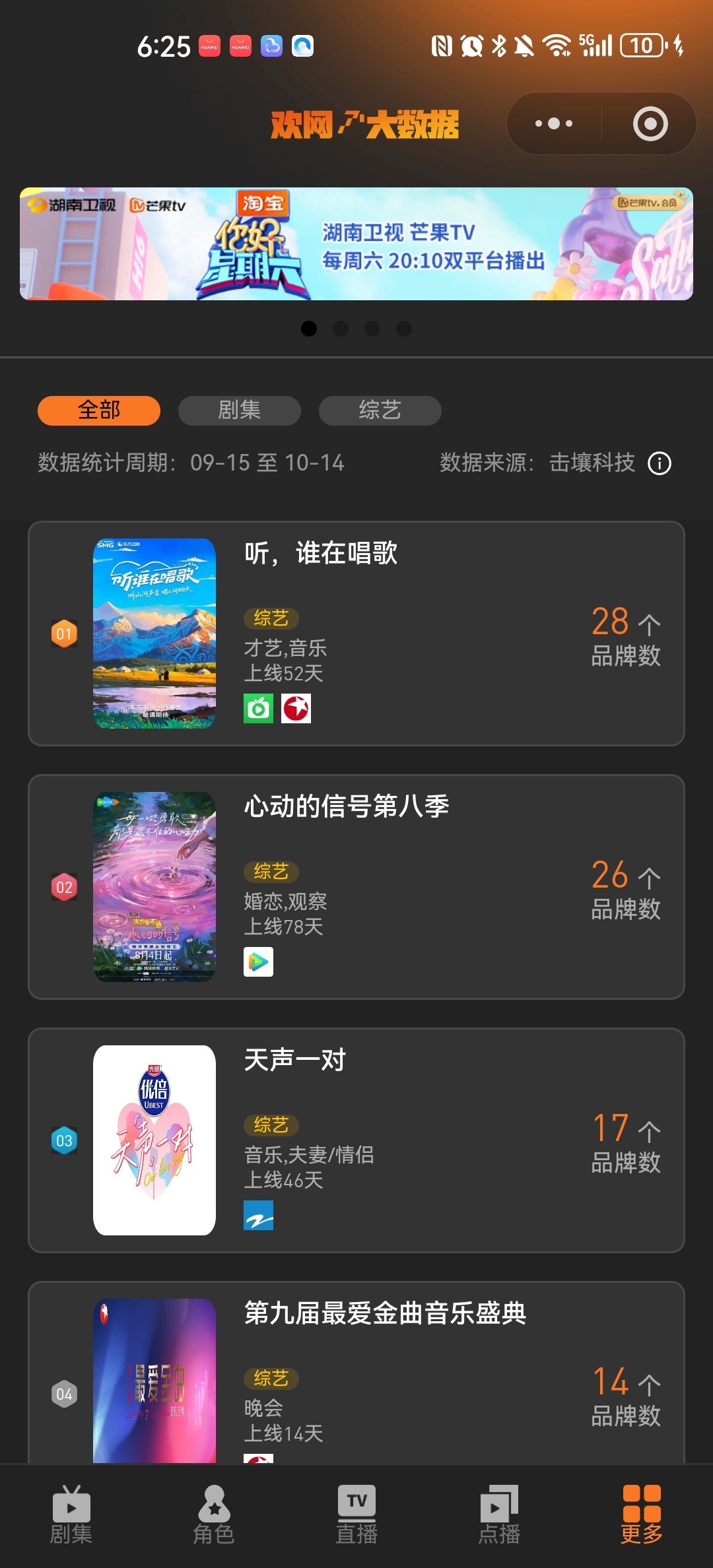 于适总策划并作为发起人的《听谁在唱歌》广告数升至28个，登顶欢网大数据品牌植入榜