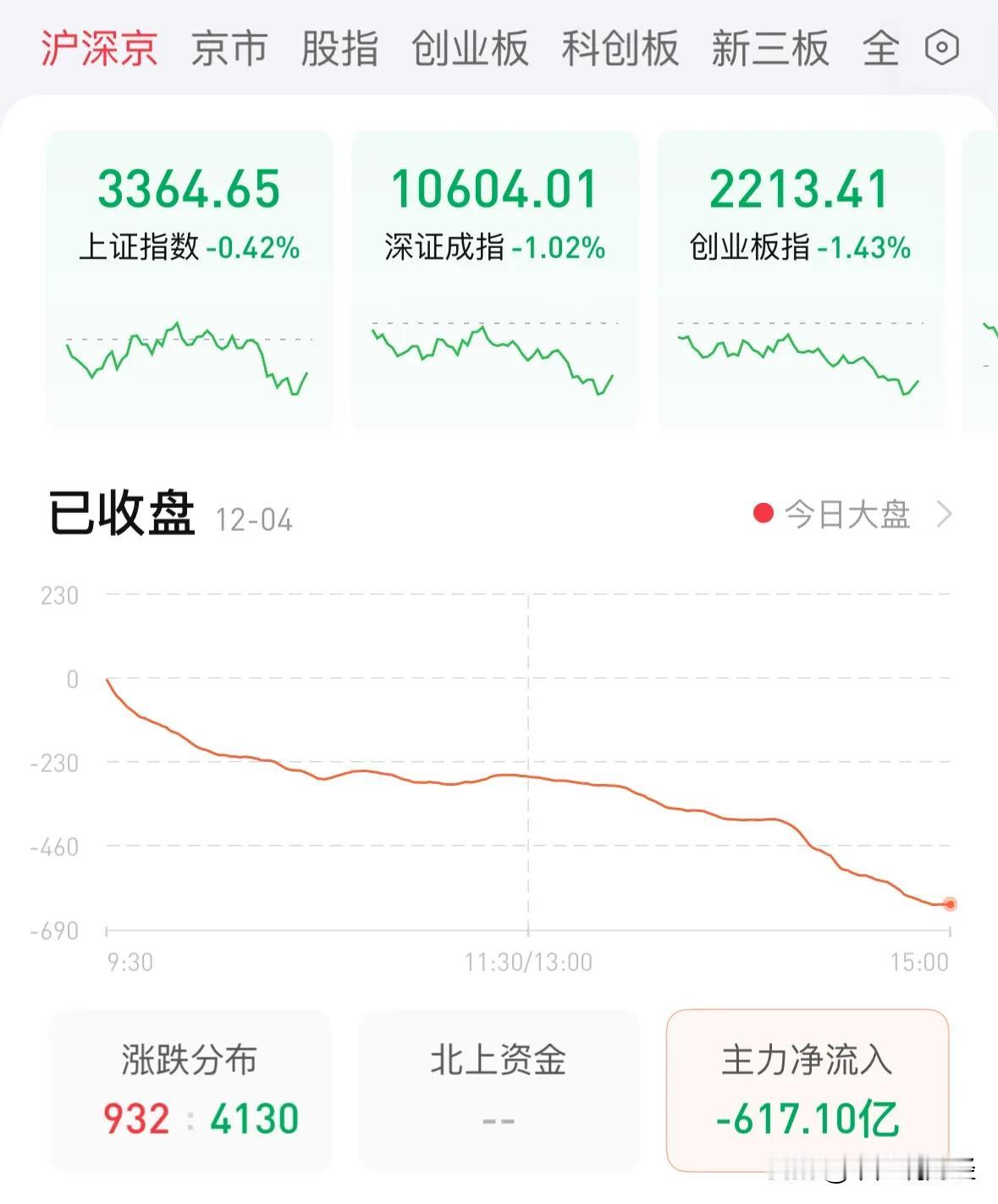 全市超4300股下跌今天A股为何大跌？内资机构净流出600亿元
后续走势如何：重