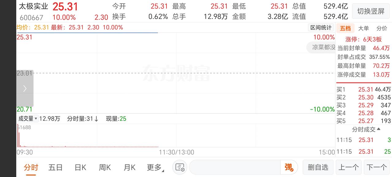 科技股目前到了那个阶段？
一开始，是近一年多来业绩爆发式增长的优质科技股股价慢慢