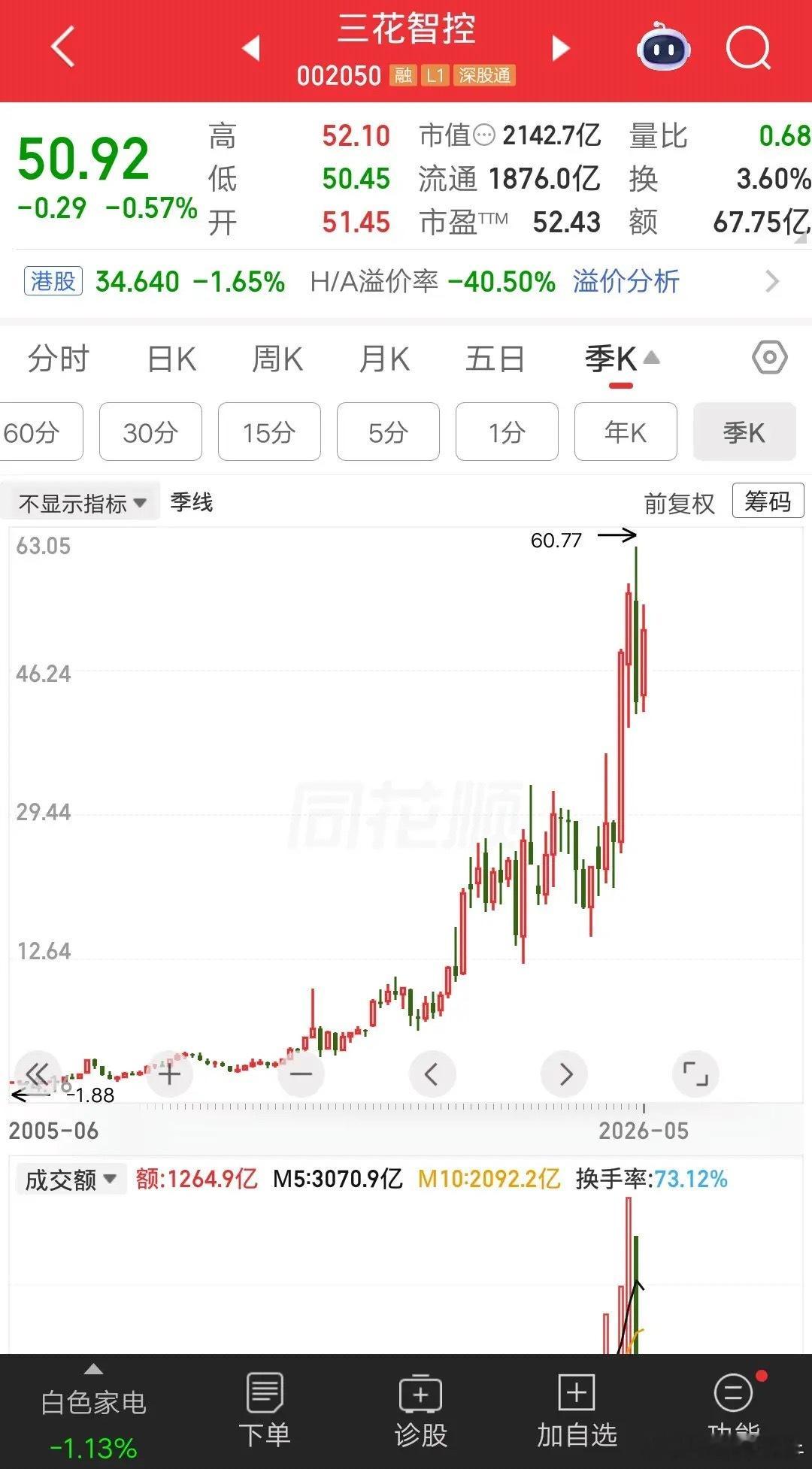 一位深圳的股民，投资三花智控12年多，你们猜结果如何？他是在2.2元买入43万块