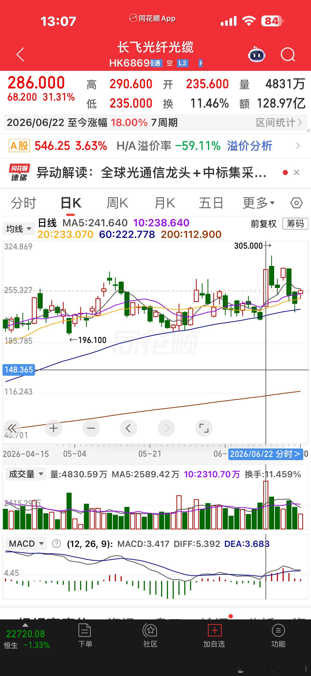 最近很多票真的洗得特别狠，我都被洗跑了好几个就像长飞港股，那天的31cm都被跌没