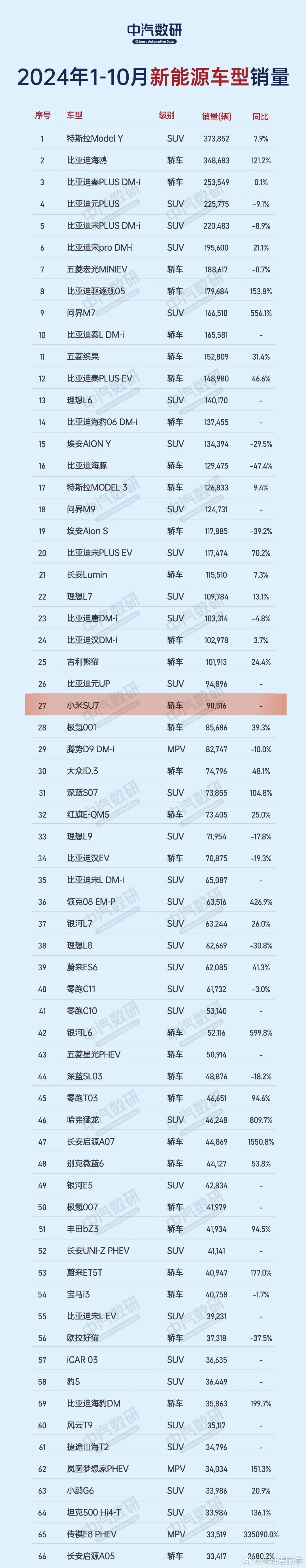 1-10新能源车型累计销量排行我们可以粗略地把小米SU7当做一条分界线大家应该能