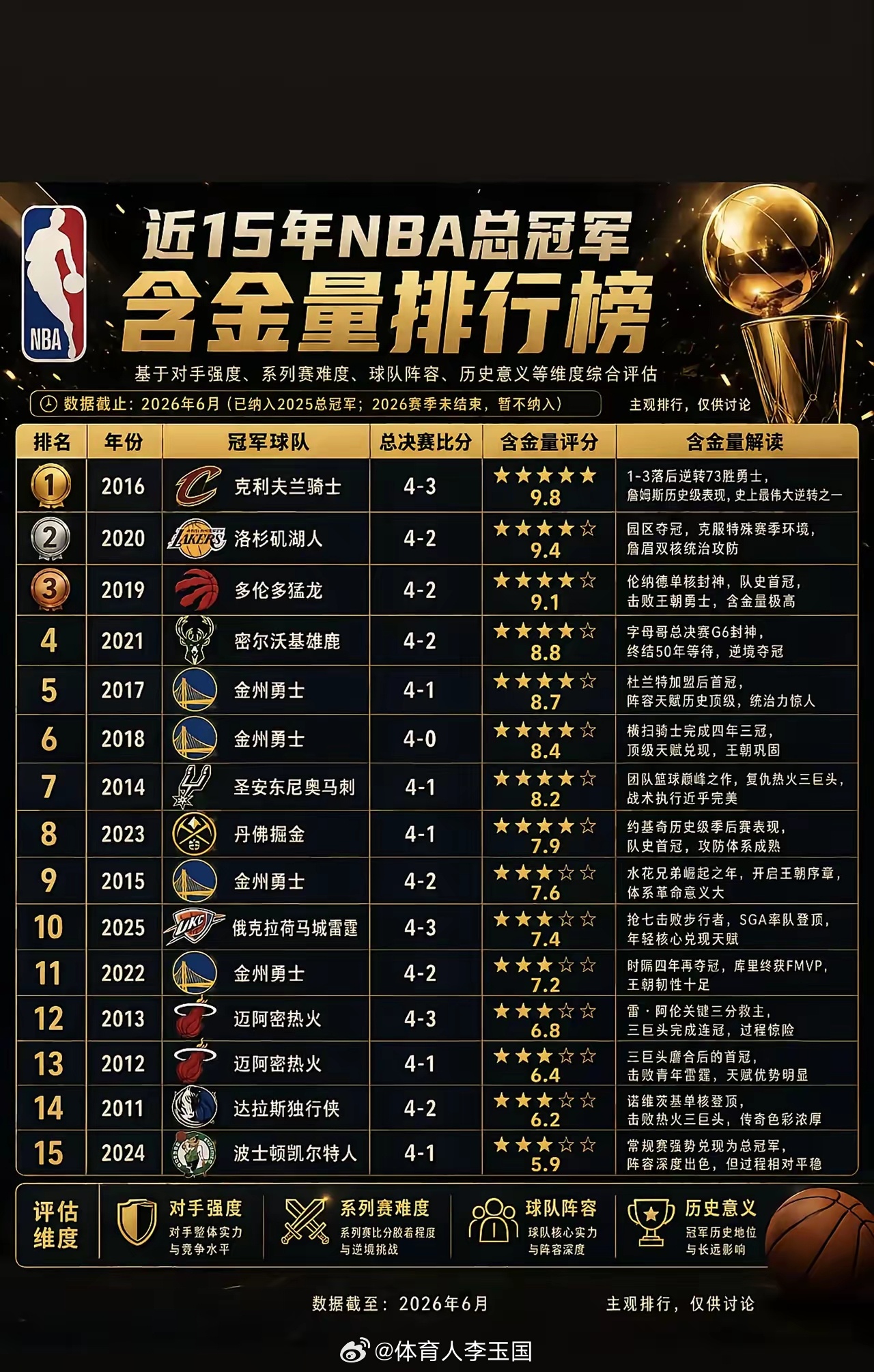 16年1-3逆转73胜勇士，毫无悬念第逆转nba吐槽大会nba詹姆斯骑士 东阳