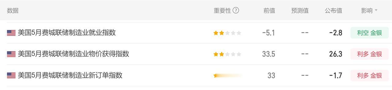 美国5月费城联储数据公布。
首先美国5月费城联储制造业指数 -0.4，
市场预期