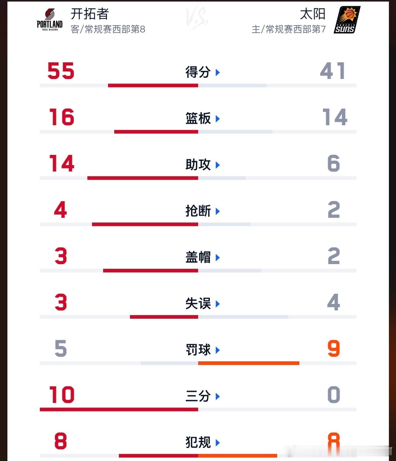 菲尼克斯太阳  目前三分命中10-0，没落后20分算好的 