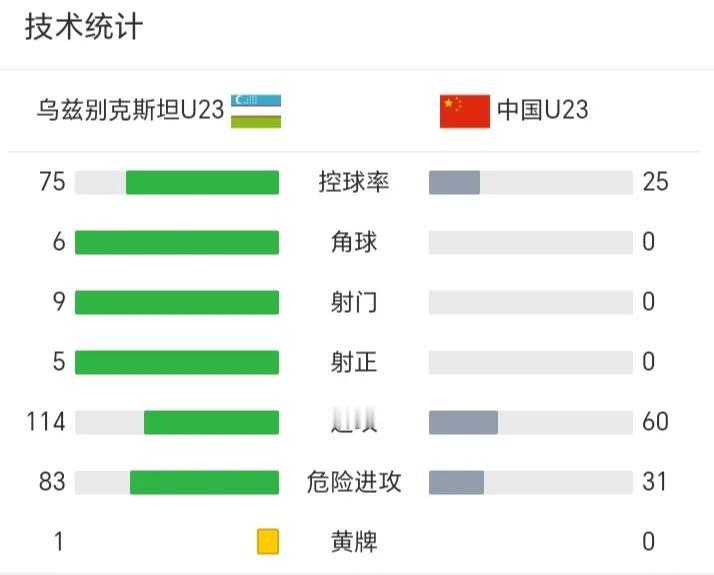 意大利混凝土式防守助中国u23再创历史，李昊发挥继续封神。
八强战，中国在各项数