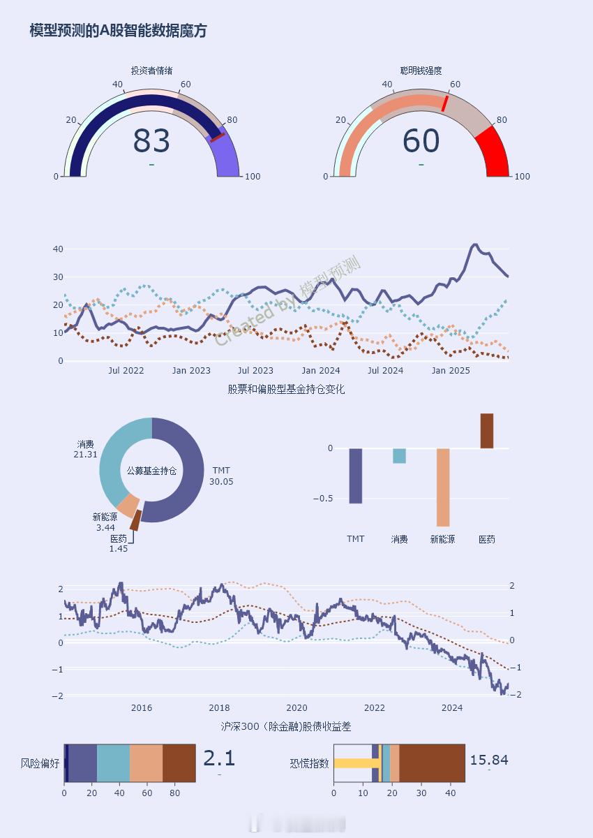 流动性依然充裕，投资者奄奄一息。 ​​​
