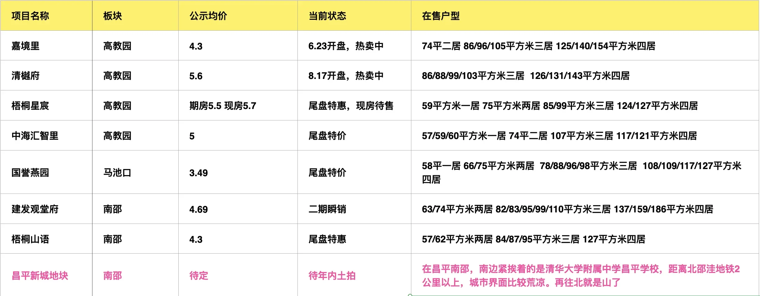 昌平在售房源汇总，你看过几个？还有几块新地