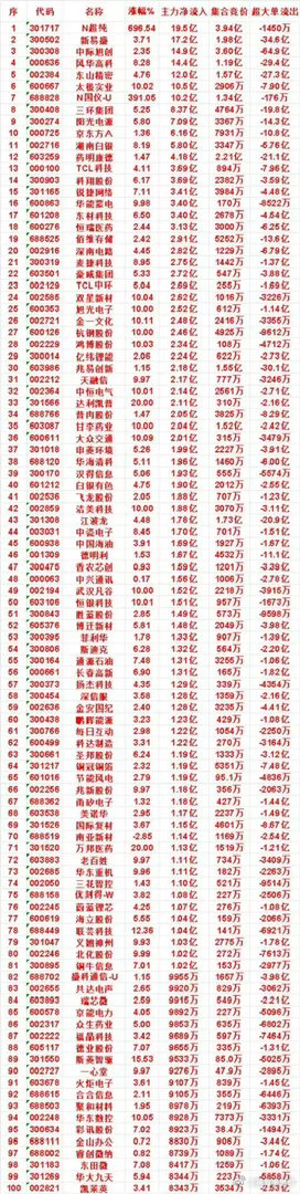 8月11日午盘百股资金净流入榜单出炉，两只新股暴涨超390%       早盘资