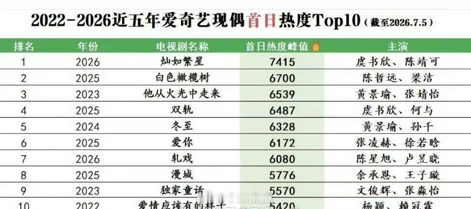 《灿如繁星》首日热度7415，爱奇艺近五年现偶首日热度第1️⃣🏆预估首日播放量