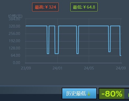 《拳皇15》格斗游戏史低价64.8元！超值游戏等你来玩