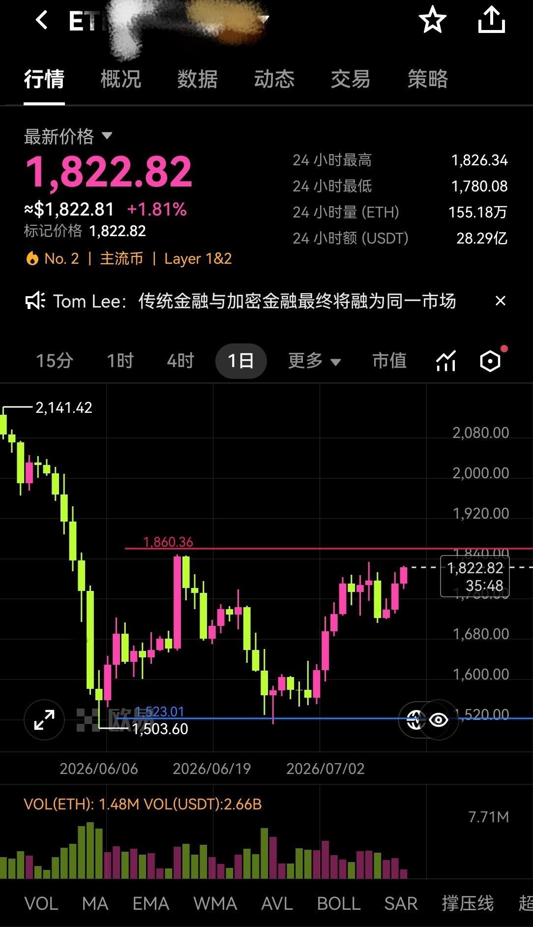 刚刚大额平仓4000枚姨太多弹日线触及底部震荡区间上沿，选择获利了结，短期承压风