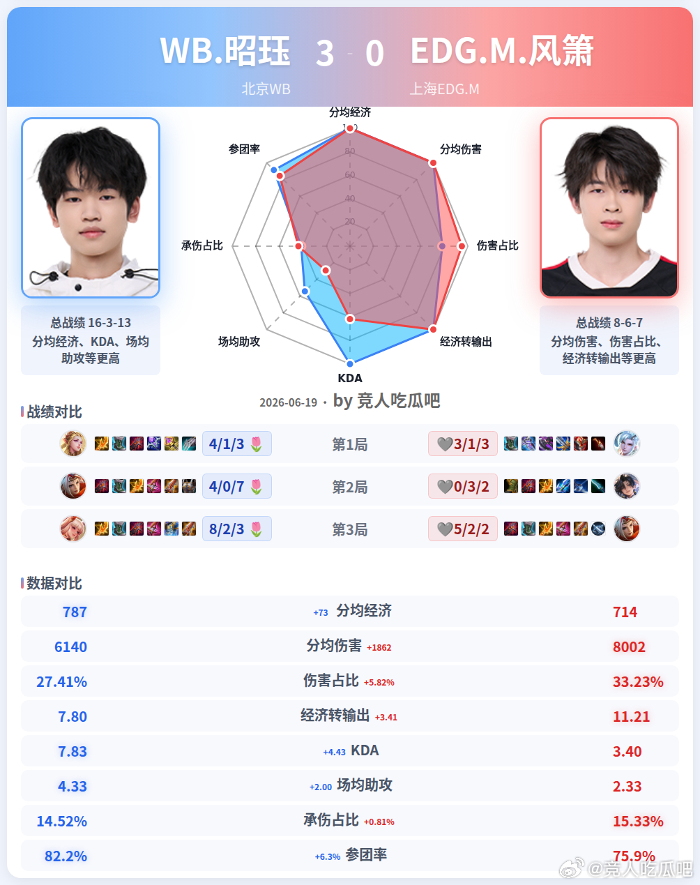 🔴北京WB 3-0 上海EDG.M 🎯雷达图🎯梓墨：总战绩 9-3-17，