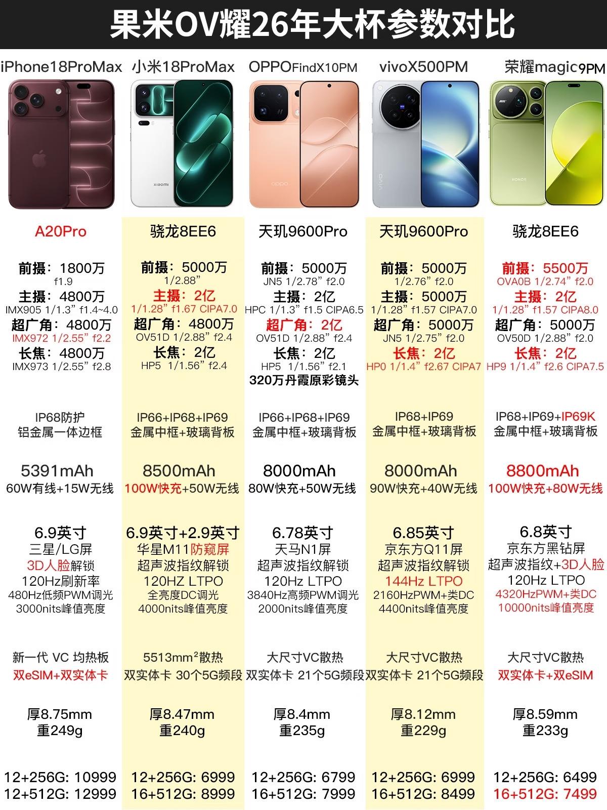 2026年五大旗舰“超大杯”神仙打架，果米OV耀谁才是机皇？

一句话速览各家核