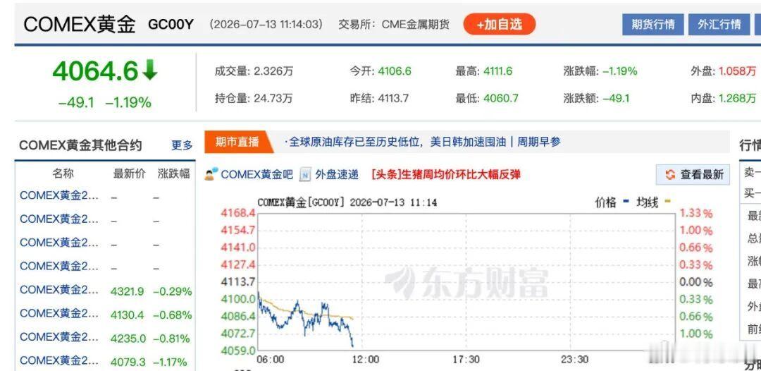 国际金价失守4100美元，国内金饰、金条集体降价，周大福等每克跌超10元，回到1