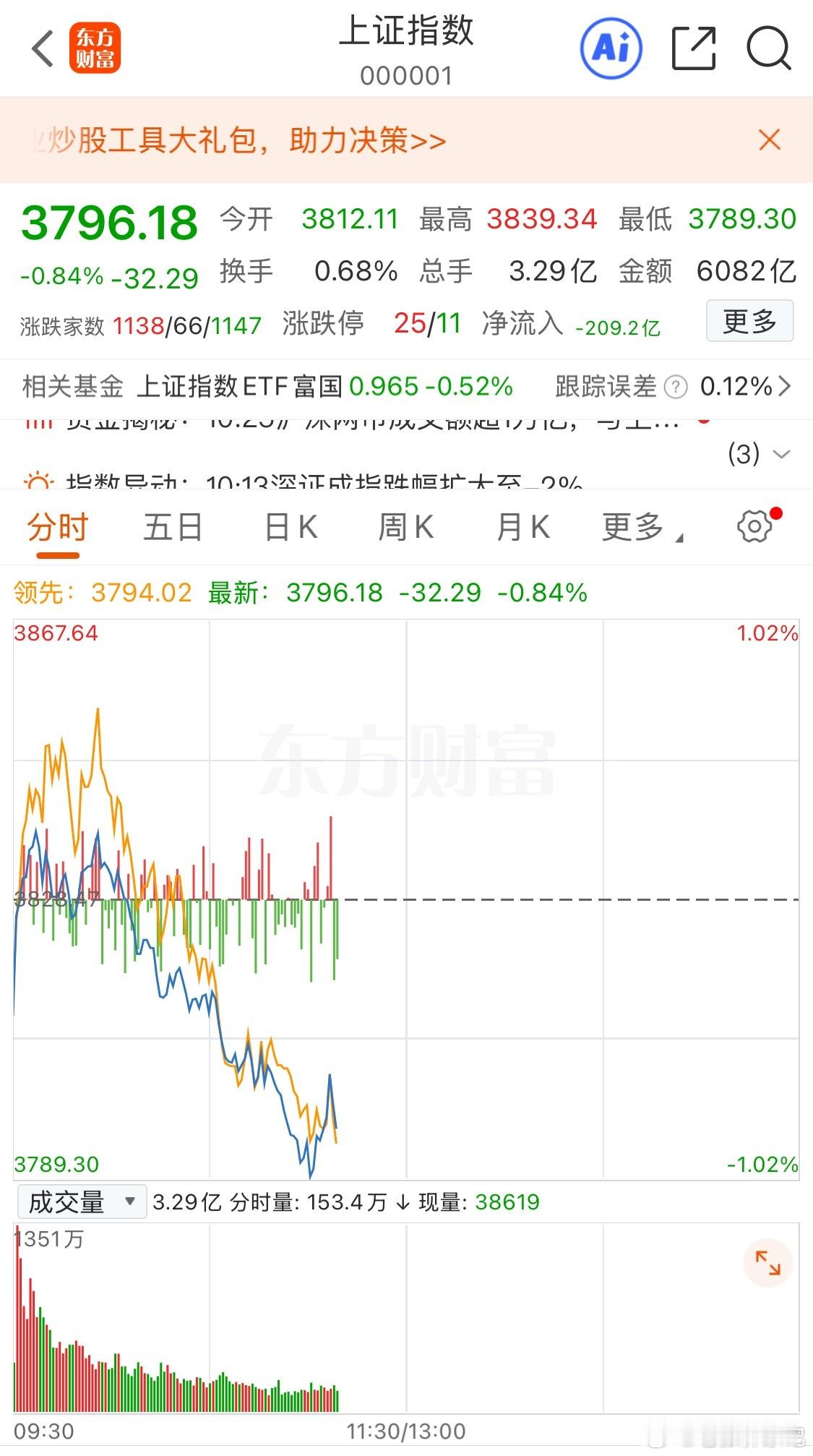 大盘回落至3806点，能否止跌暂时无法确定，选择继续观望。核心观察点在于创业板尚