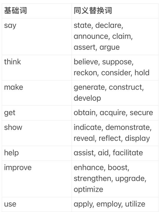 上海高考英语｜概要&写作高分同义替换词📝