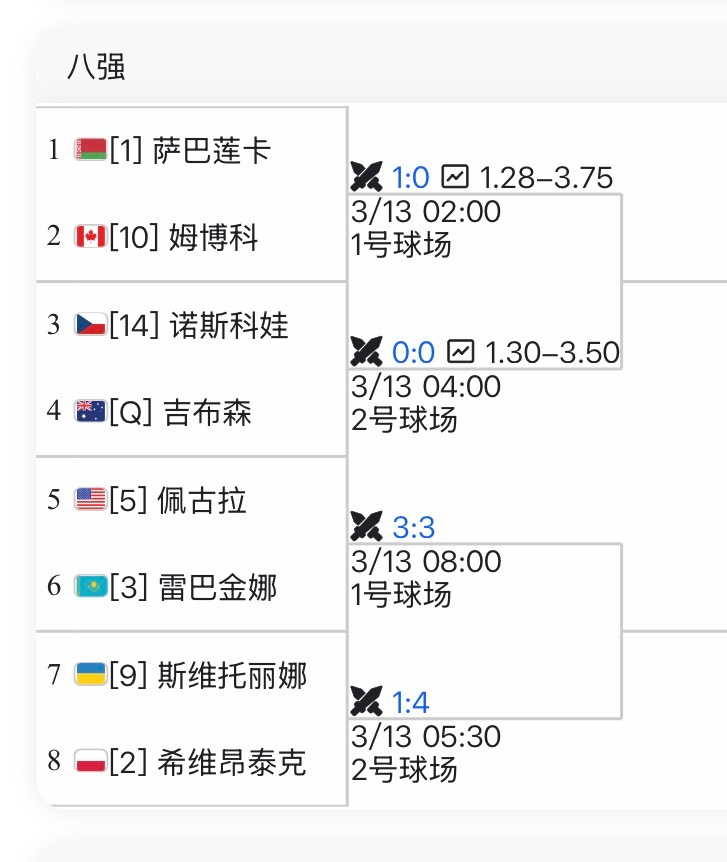 卡塔尔4-6/3-4(0-40)落后时伤退，印第安维尔斯1000赛 女单八强出炉