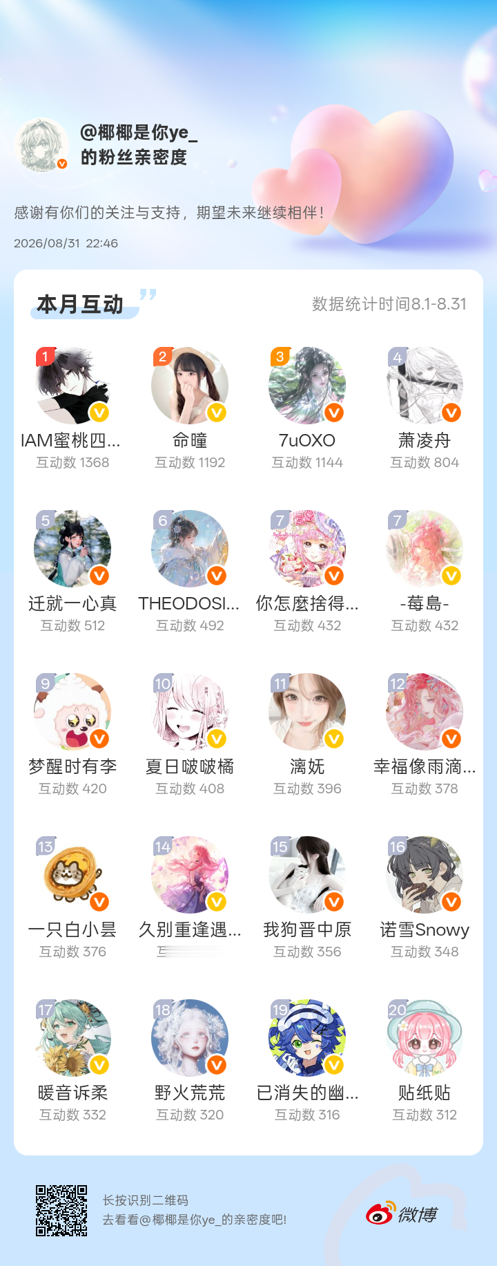 感谢有你们的陪伴与支持，期望未来继续相伴～网页链接微博亲密度粉丝亲密度谢谢你们跟