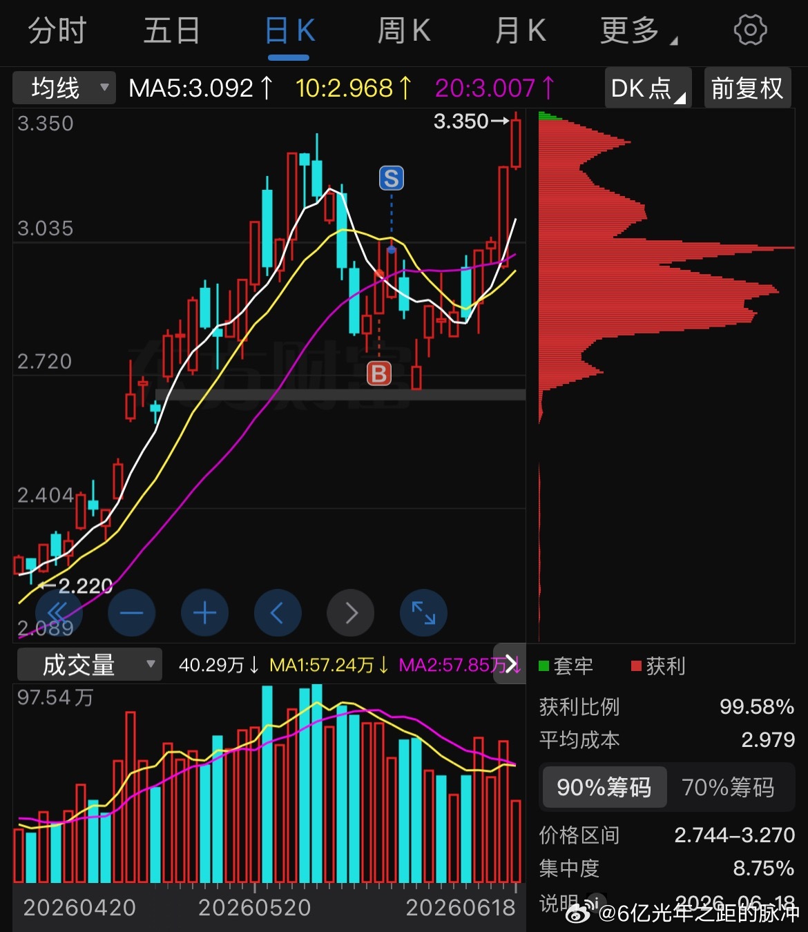 基儿涨的好蹲下一波