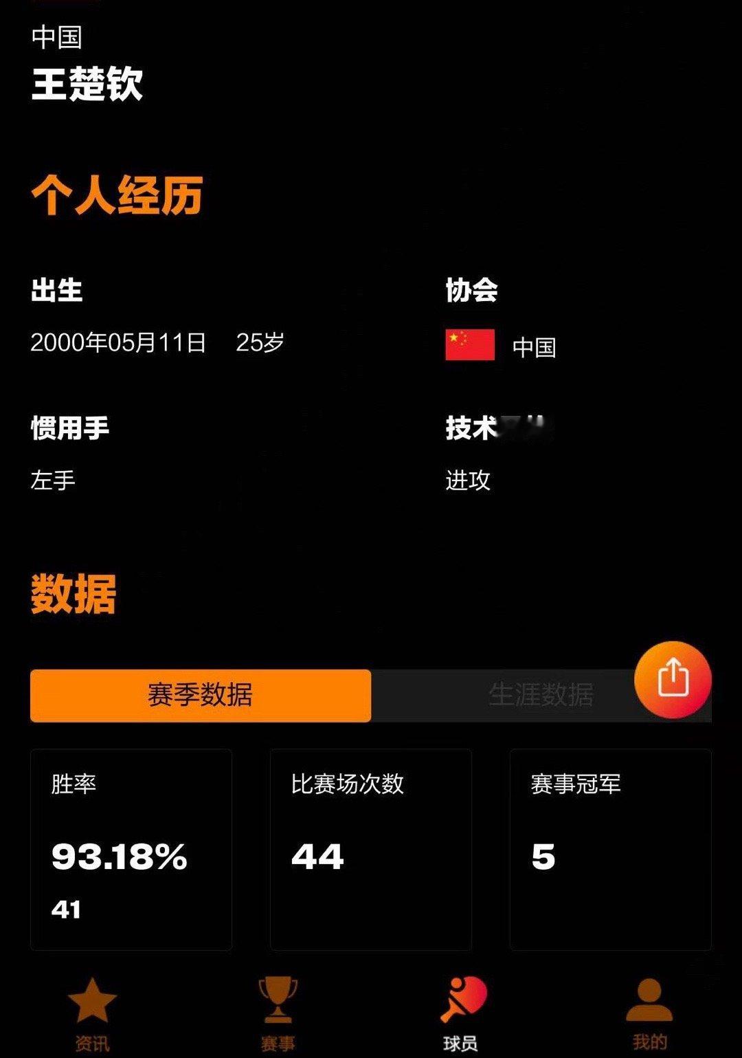 王楚钦本赛季国际赛事单打6冠1亚王楚钦本赛季国际赛事单打胜率超9成王楚钦在202
