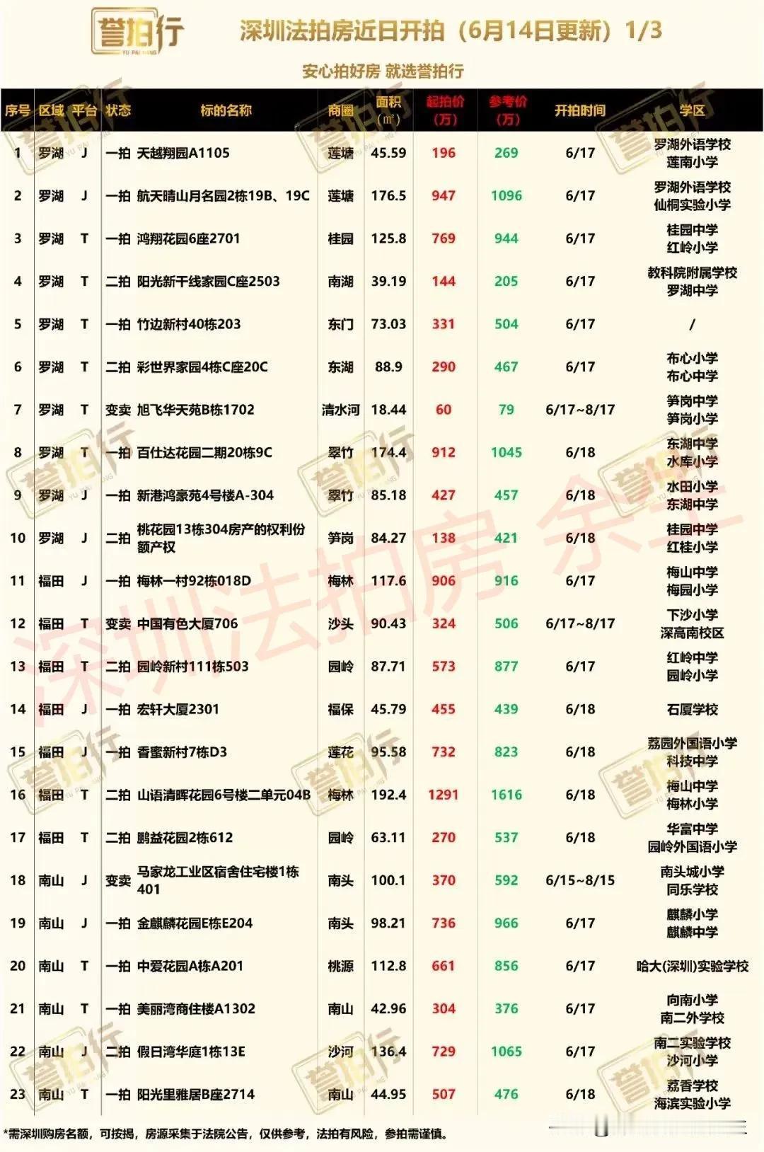 深圳法拍房：近期开拍，很多好房……
1、彩世界家园，二手均价4.8万，3.3万起