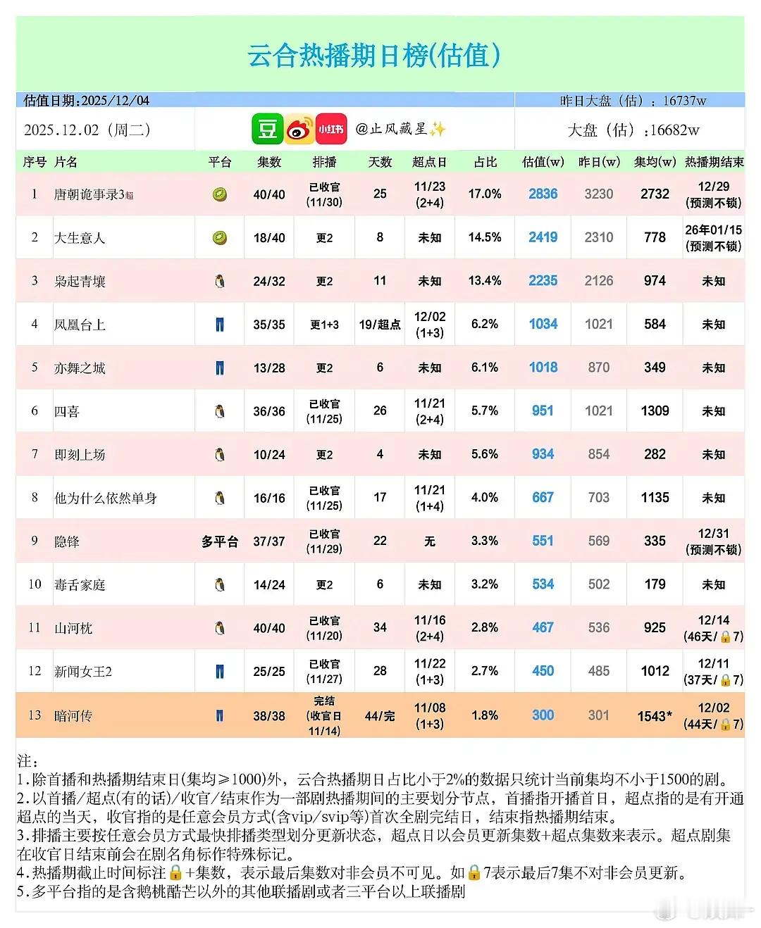 凤凰台上这种古偶  真的……扑了就当没播过，继续忆往昔就可以了 