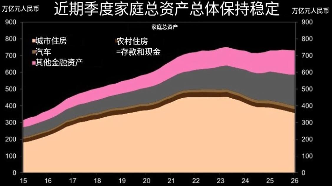 中国家庭资产负债表，数据背后的信息。
我国家庭总资产约730万亿元，在经历六个季
