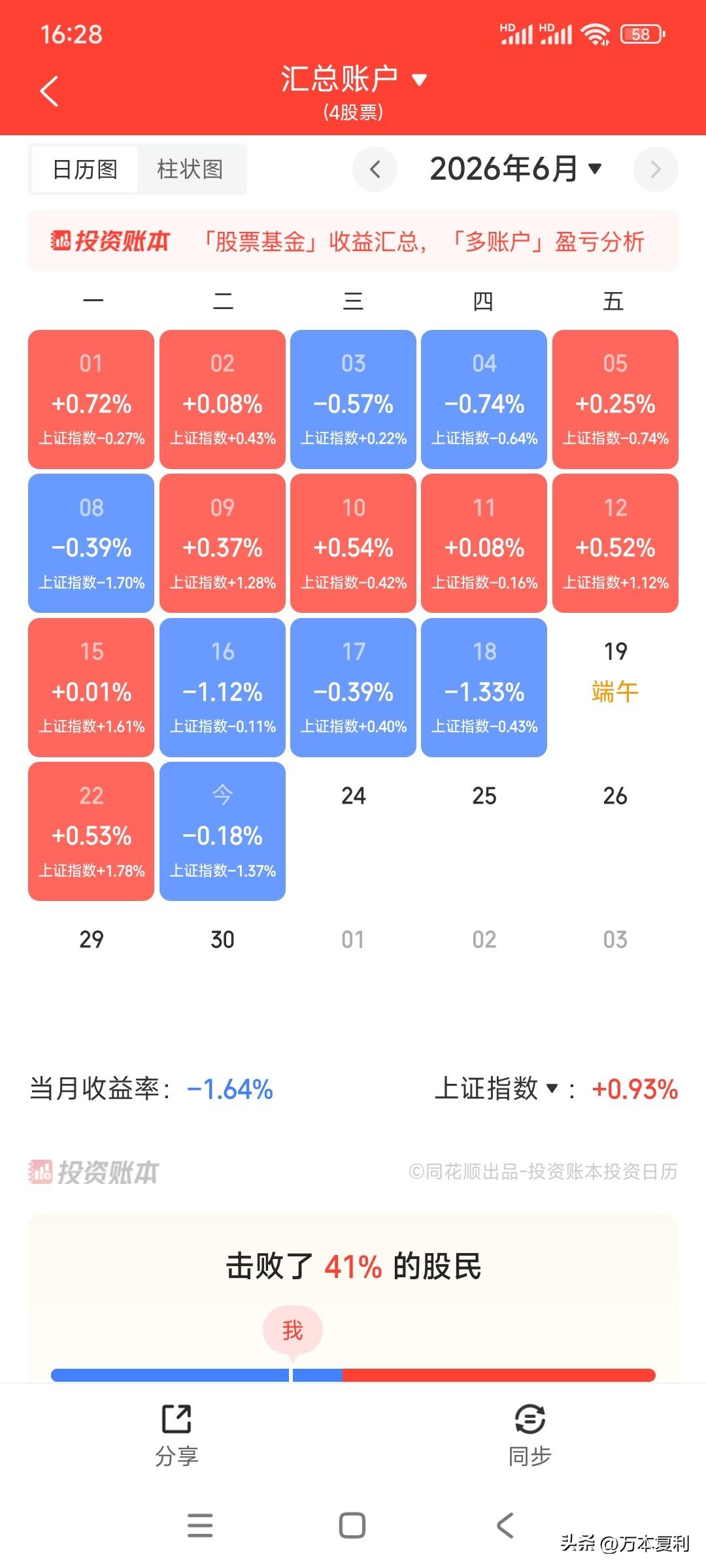 没有最低，只有更低，这波回撤还在继续，今年收益被家电、汽车零部件等股票下行拖累，