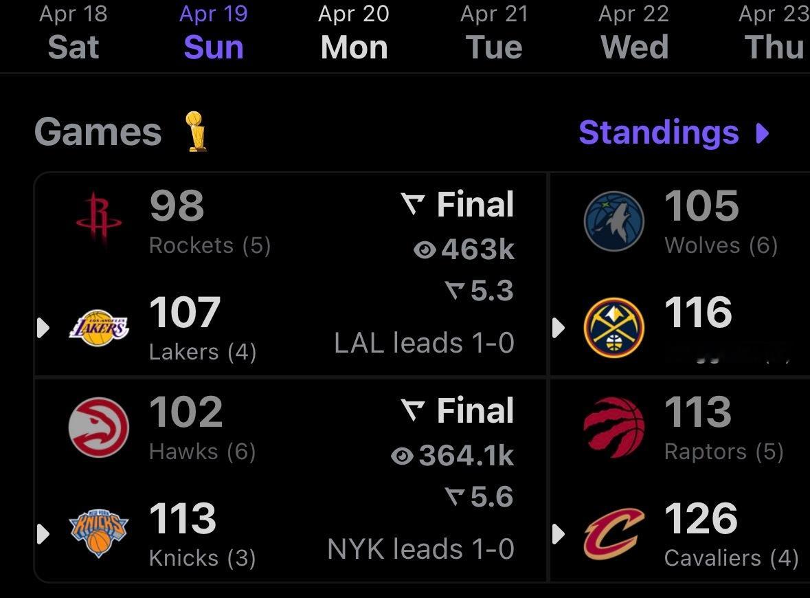 季后赛截止目前还没出现以下克上的情况 