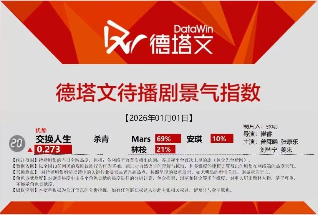 交换人生刚杀青，曾舜晞Mars德塔文待播剧占比69%，一番大男主就是很牛啊