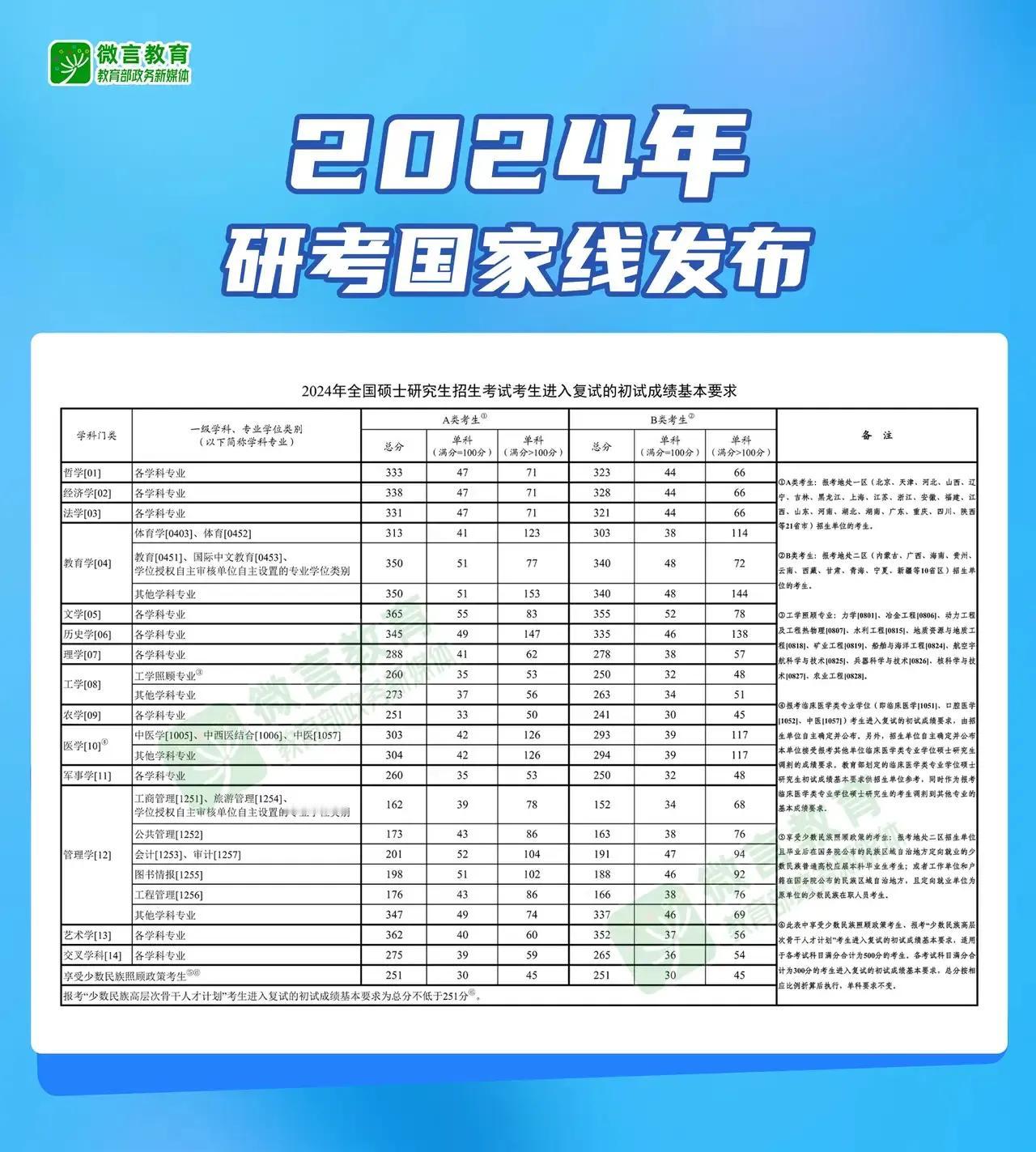 2024年研究生初试分数线公布，与一些人预期的分数下降不同，大部分分数线出现增长